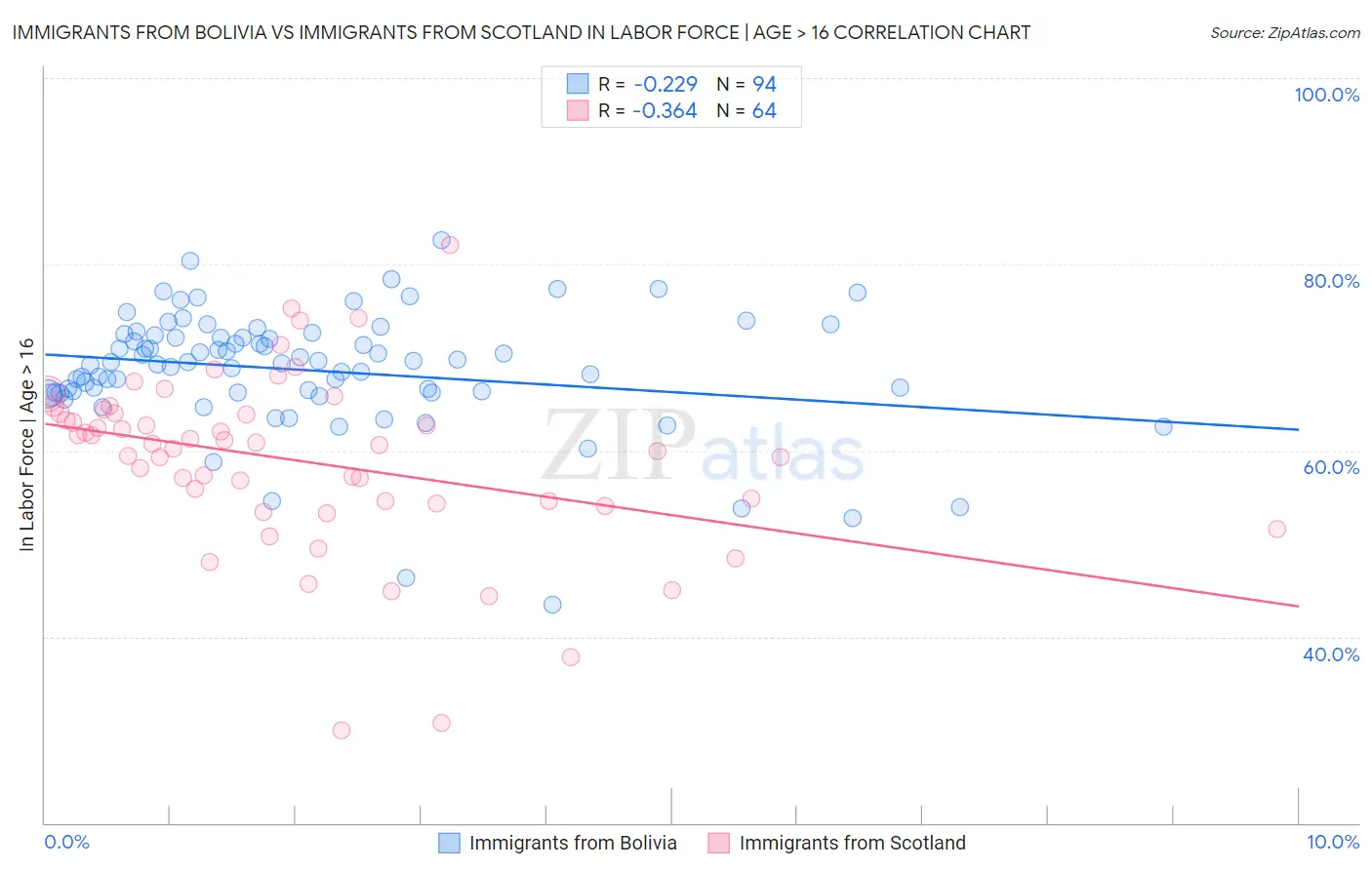 Immigrants from Bolivia vs Immigrants from Scotland In Labor Force | Age > 16