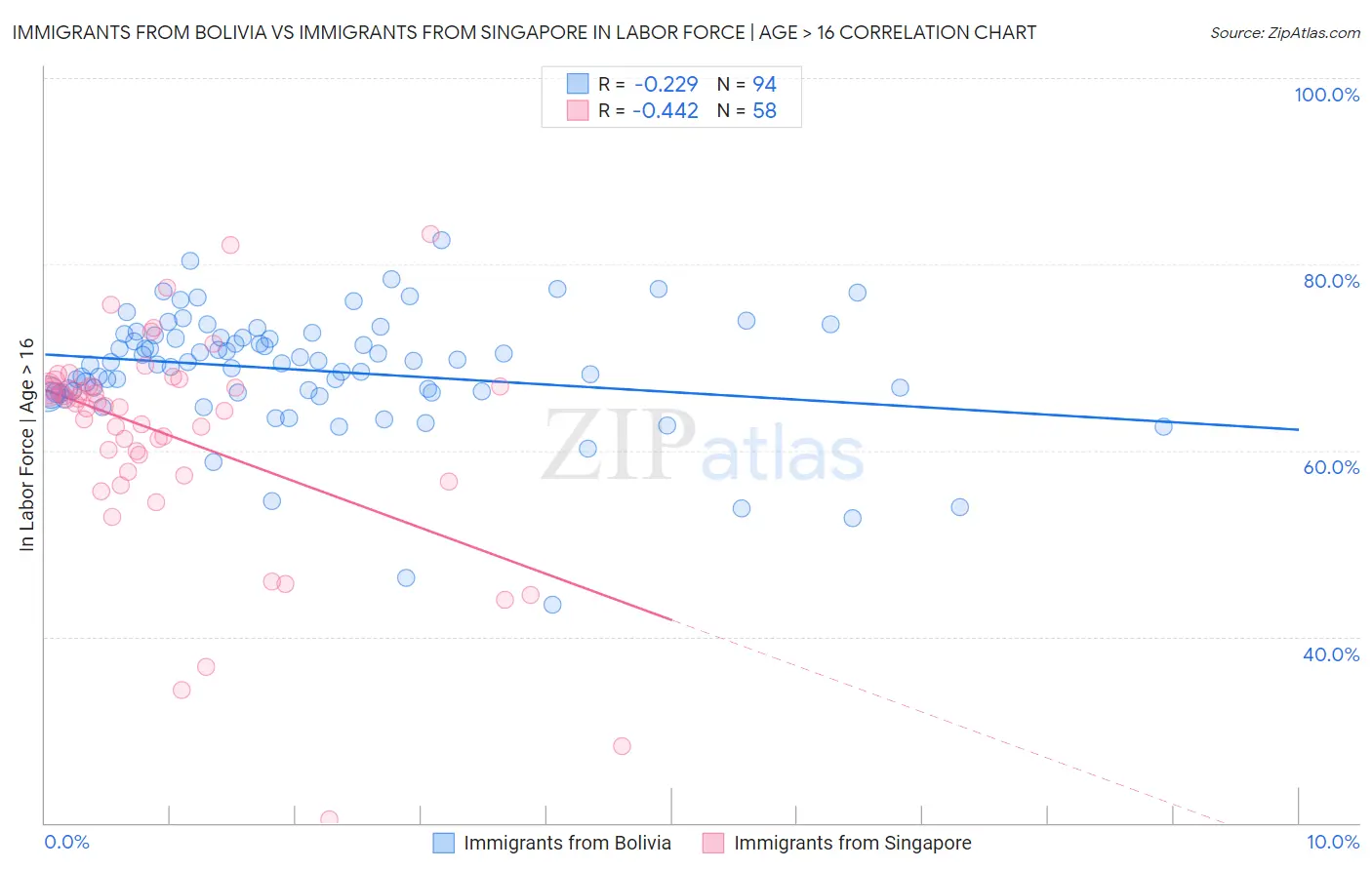 Immigrants from Bolivia vs Immigrants from Singapore In Labor Force | Age > 16