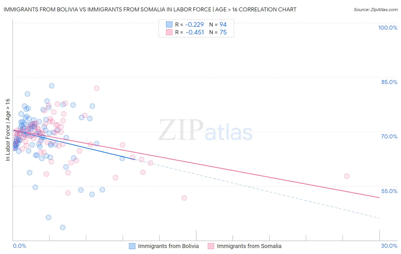 Immigrants from Bolivia vs Immigrants from Somalia In Labor Force | Age > 16
