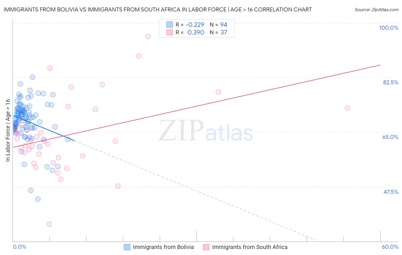 Immigrants from Bolivia vs Immigrants from South Africa In Labor Force | Age > 16