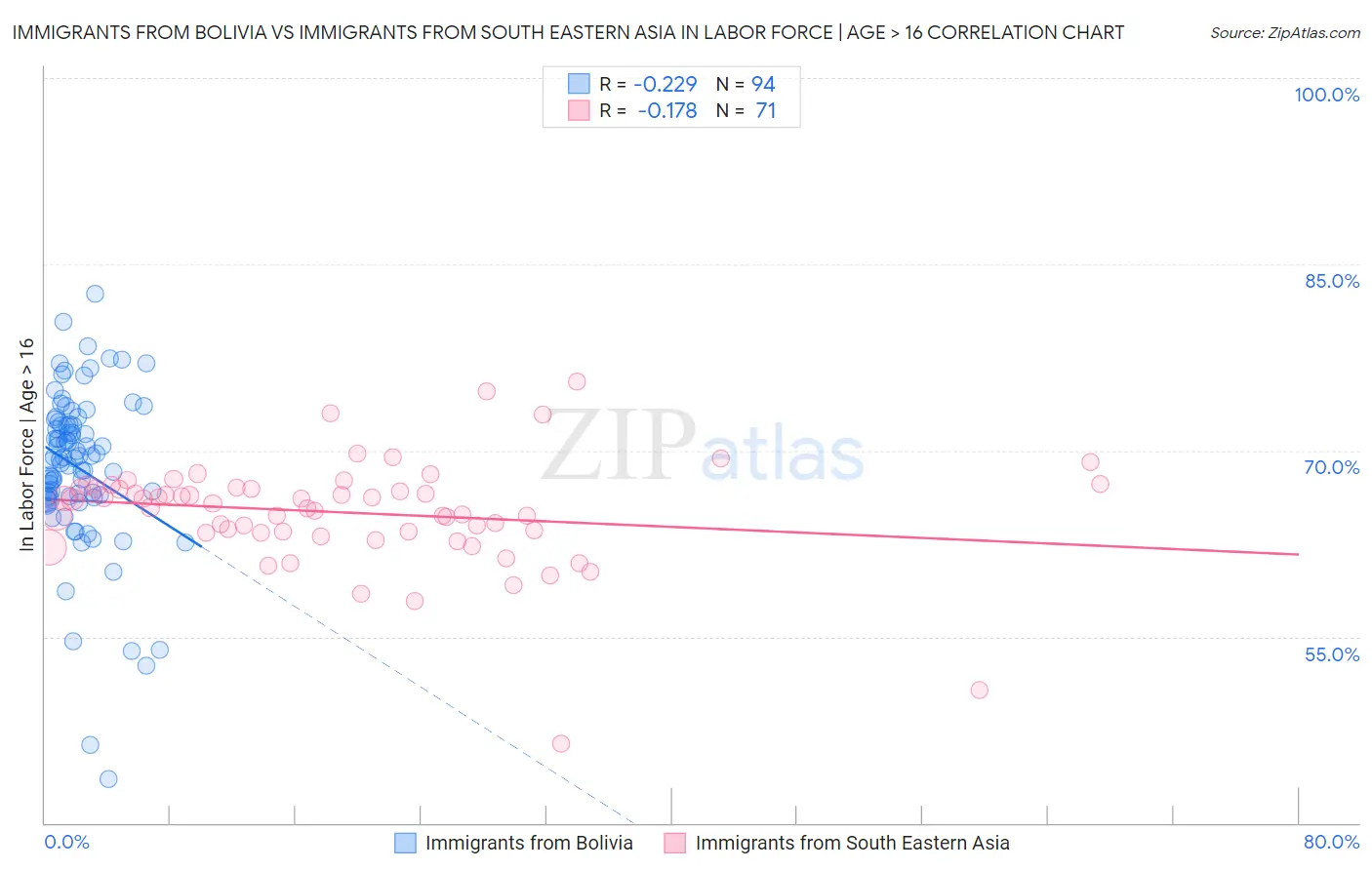 Immigrants from Bolivia vs Immigrants from South Eastern Asia In Labor Force | Age > 16