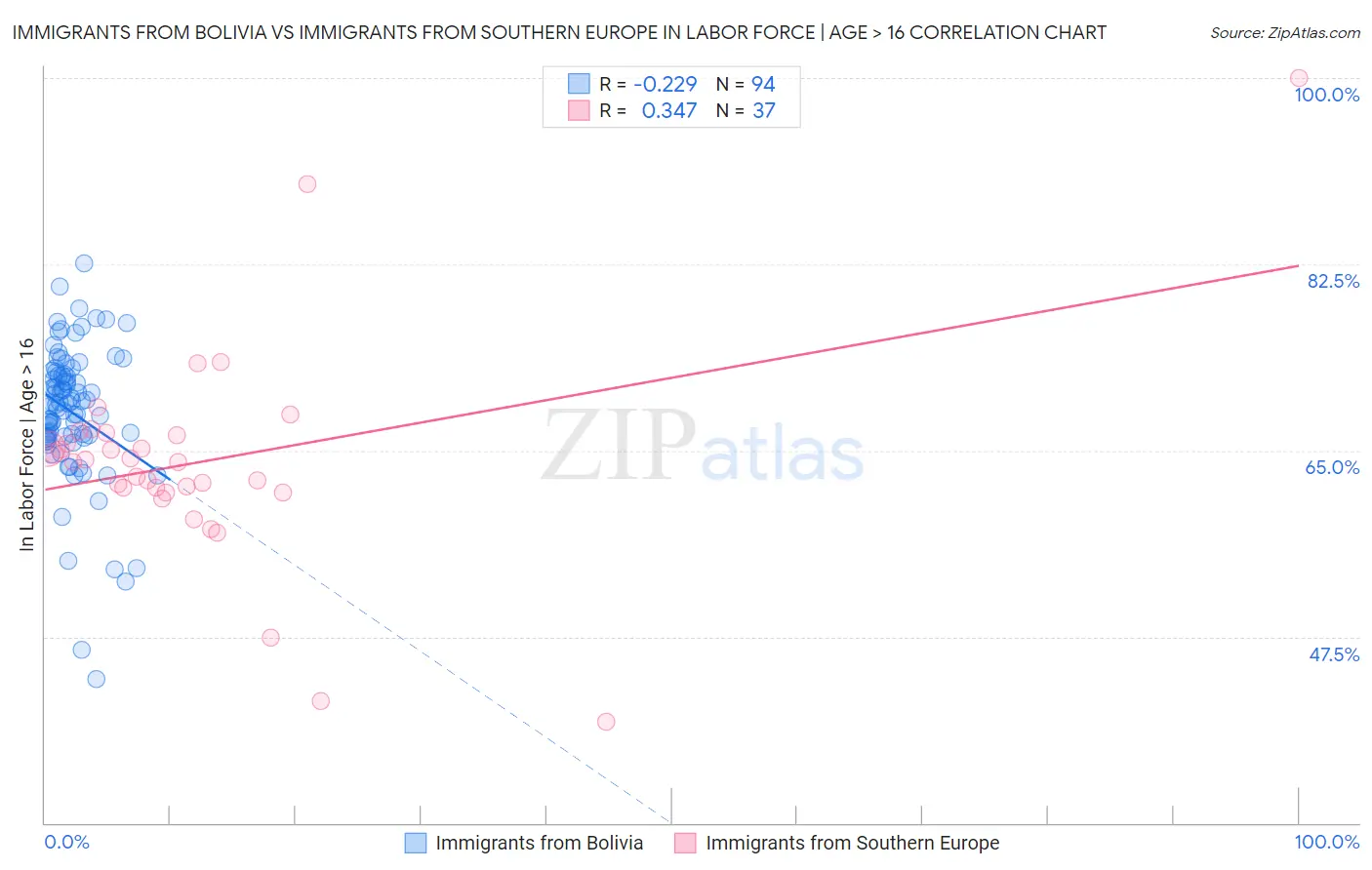 Immigrants from Bolivia vs Immigrants from Southern Europe In Labor Force | Age > 16