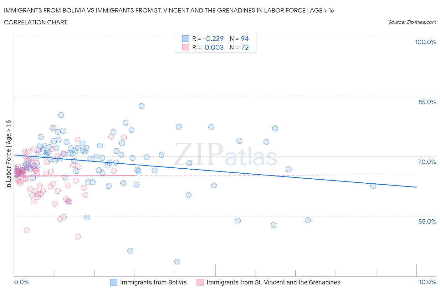 Immigrants from Bolivia vs Immigrants from St. Vincent and the Grenadines In Labor Force | Age > 16