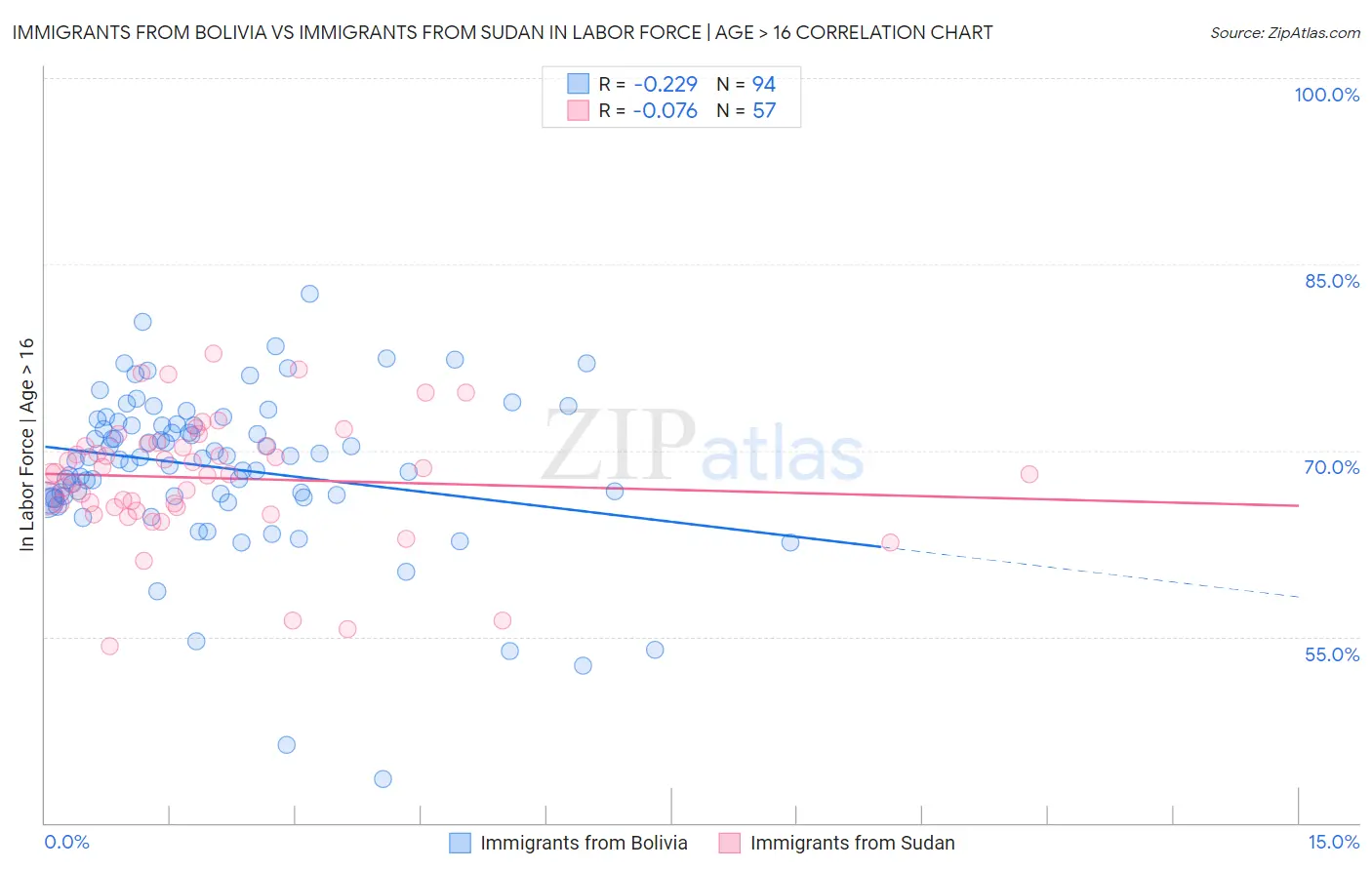 Immigrants from Bolivia vs Immigrants from Sudan In Labor Force | Age > 16