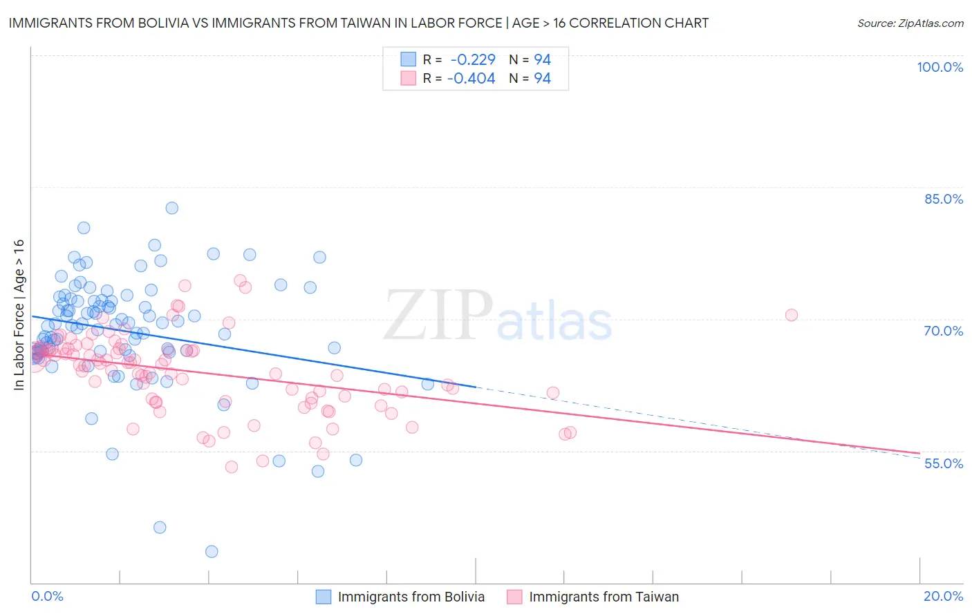 Immigrants from Bolivia vs Immigrants from Taiwan In Labor Force | Age > 16