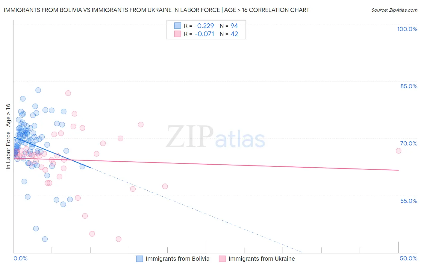 Immigrants from Bolivia vs Immigrants from Ukraine In Labor Force | Age > 16