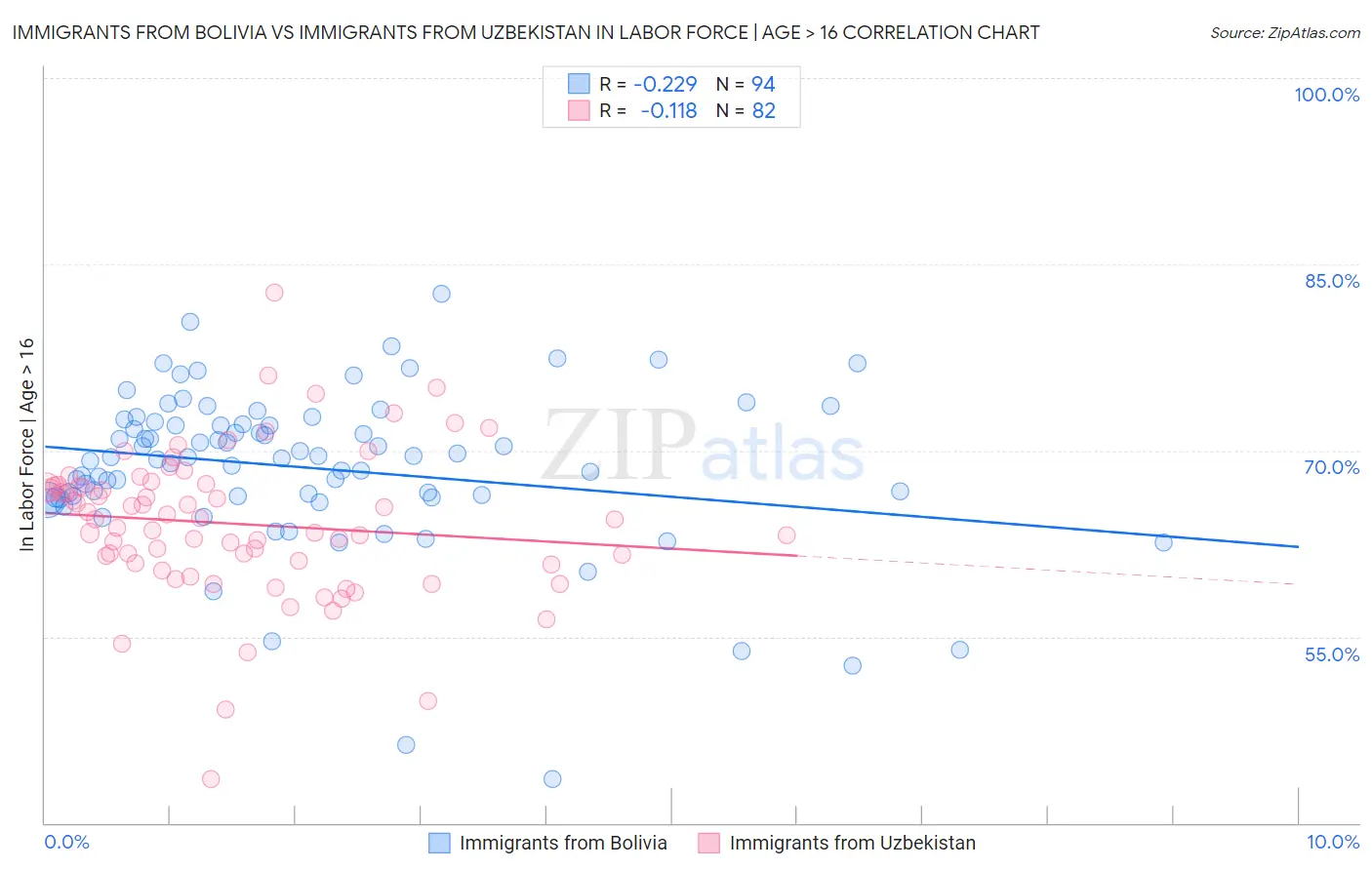 Immigrants from Bolivia vs Immigrants from Uzbekistan In Labor Force | Age > 16