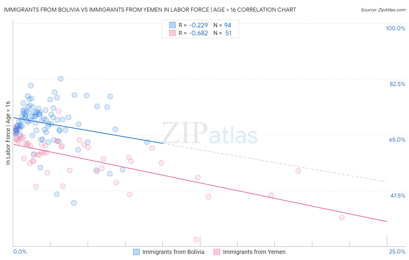 Immigrants from Bolivia vs Immigrants from Yemen In Labor Force | Age > 16