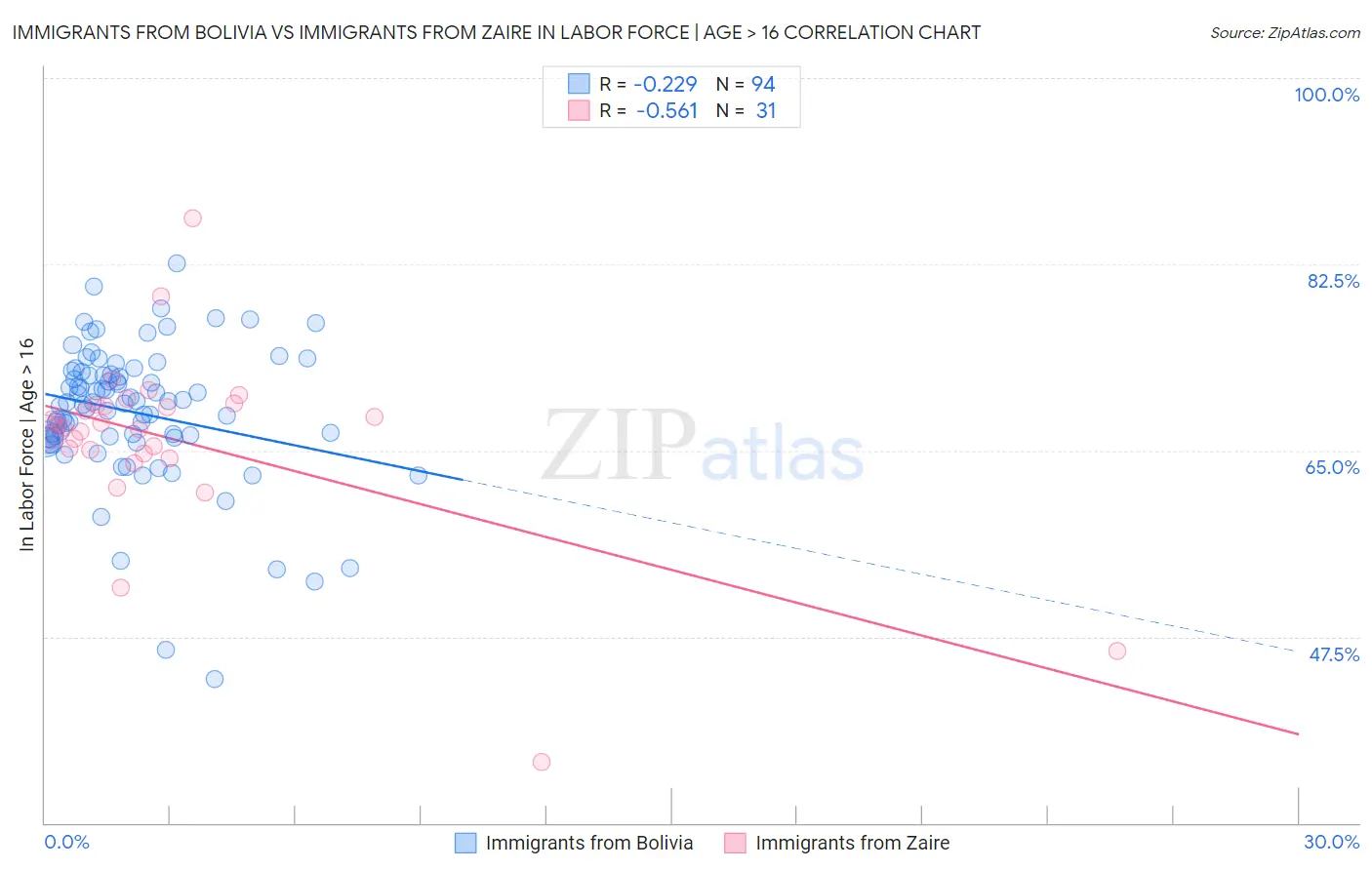 Immigrants from Bolivia vs Immigrants from Zaire In Labor Force | Age > 16