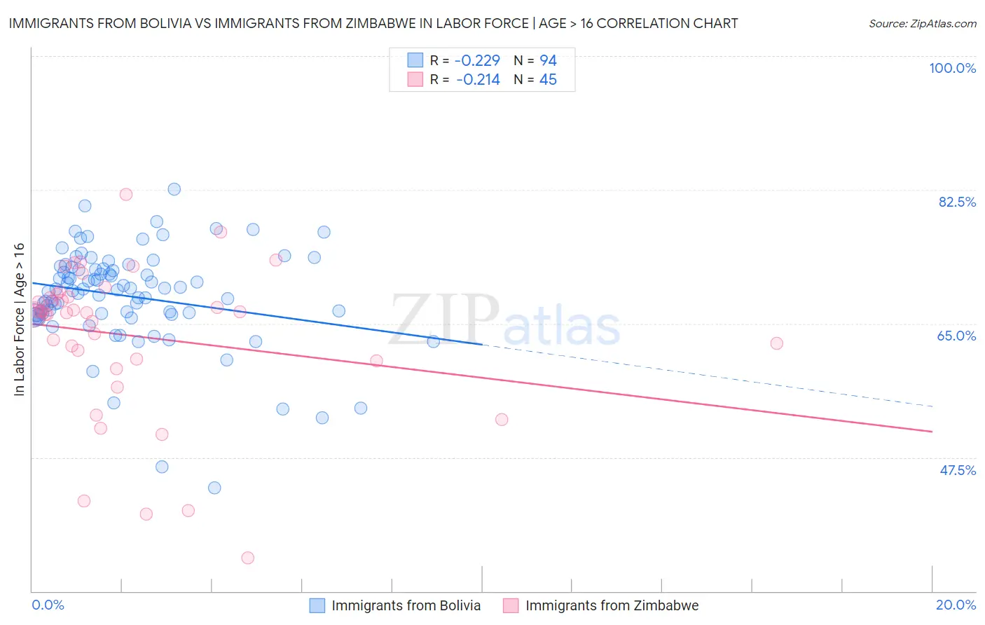 Immigrants from Bolivia vs Immigrants from Zimbabwe In Labor Force | Age > 16