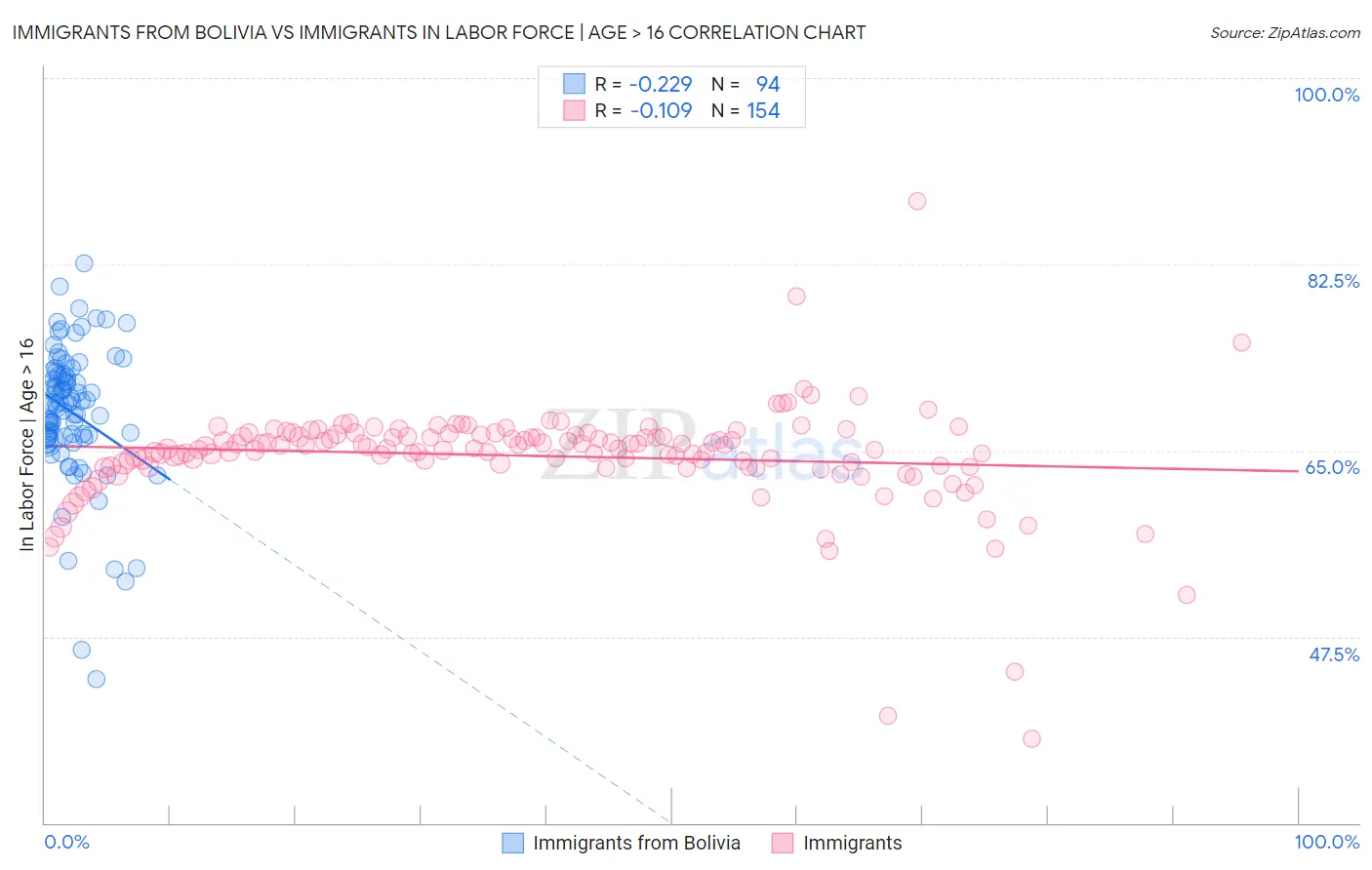 Immigrants from Bolivia vs Immigrants In Labor Force | Age > 16