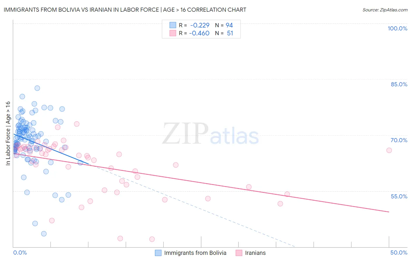 Immigrants from Bolivia vs Iranian In Labor Force | Age > 16