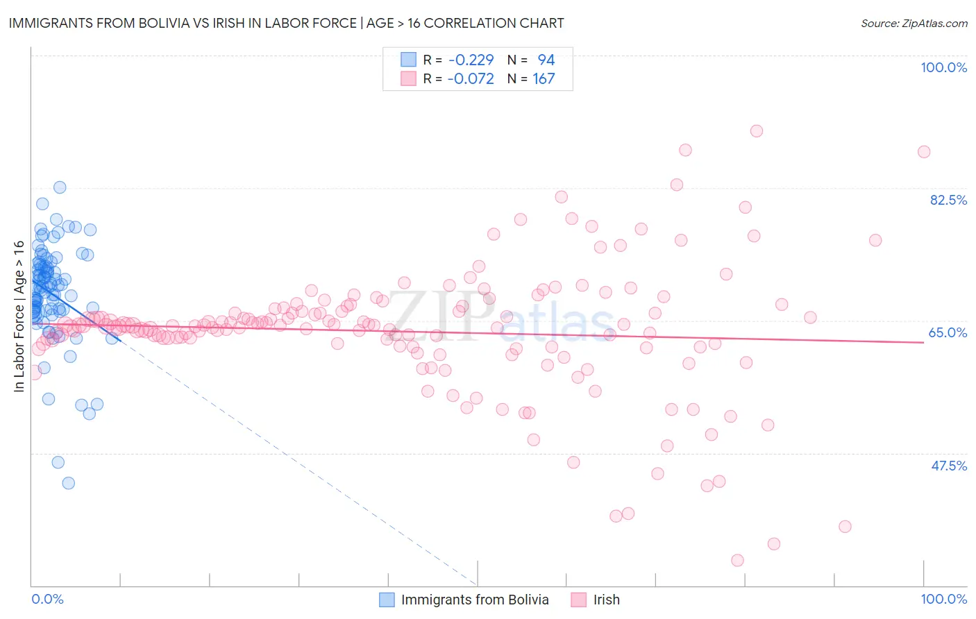 Immigrants from Bolivia vs Irish In Labor Force | Age > 16