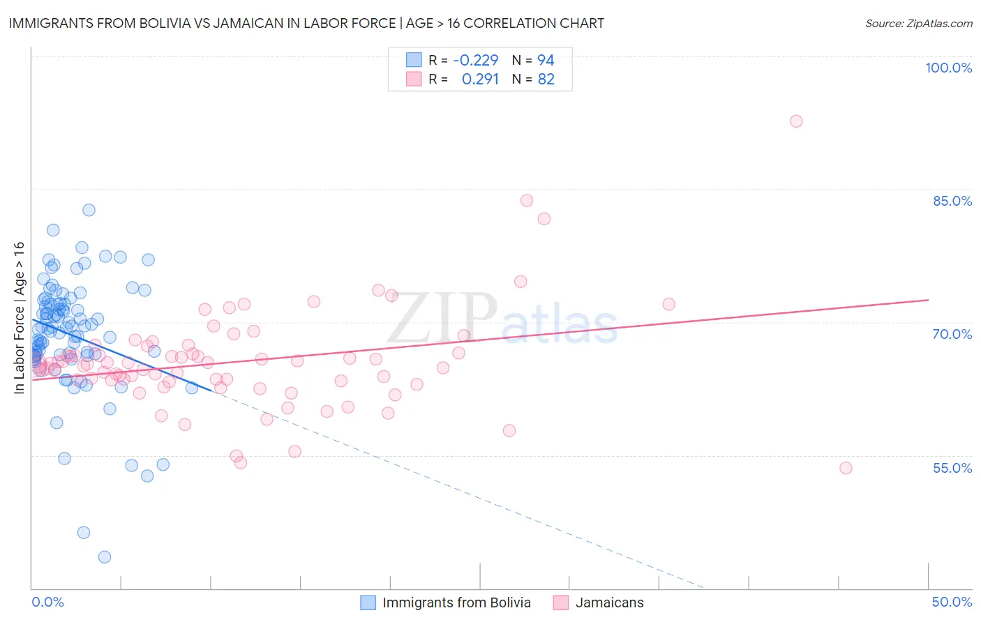 Immigrants from Bolivia vs Jamaican In Labor Force | Age > 16