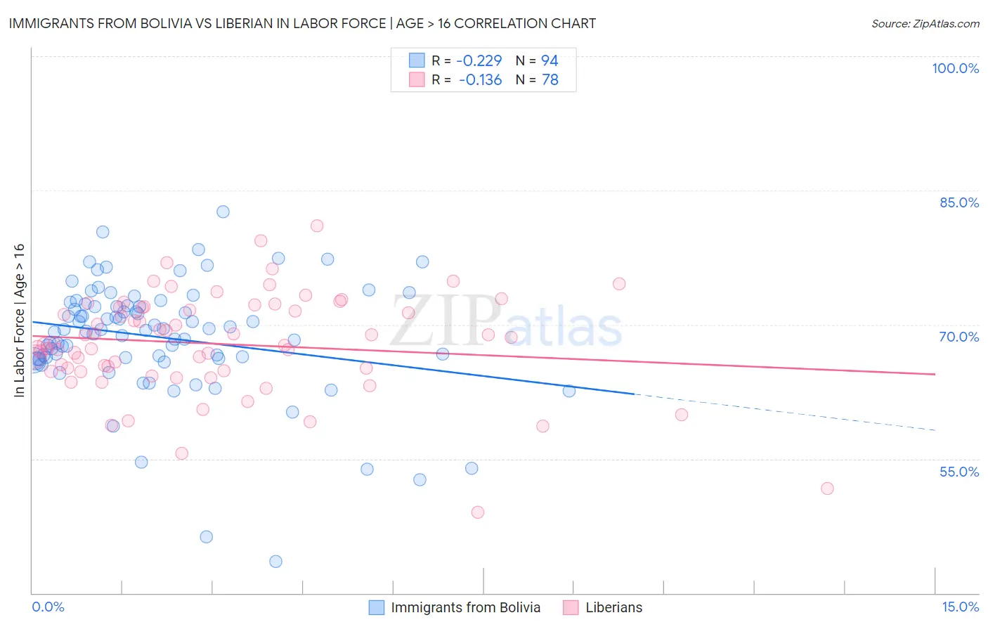 Immigrants from Bolivia vs Liberian In Labor Force | Age > 16