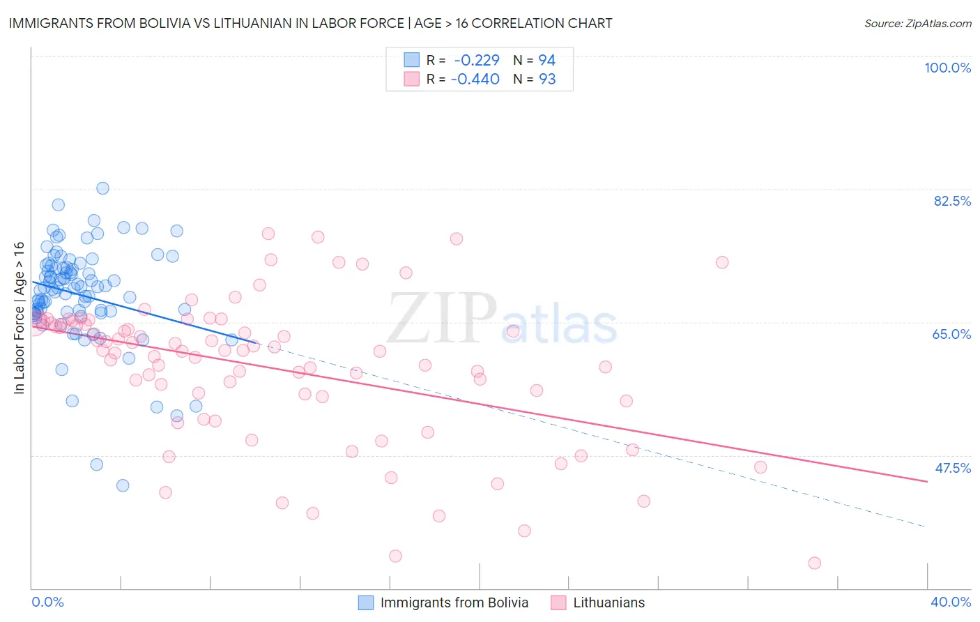 Immigrants from Bolivia vs Lithuanian In Labor Force | Age > 16