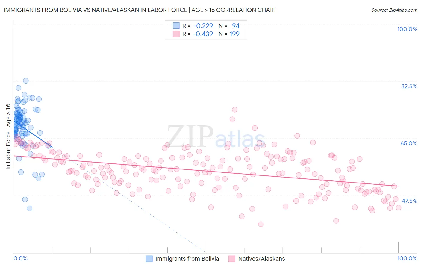 Immigrants from Bolivia vs Native/Alaskan In Labor Force | Age > 16