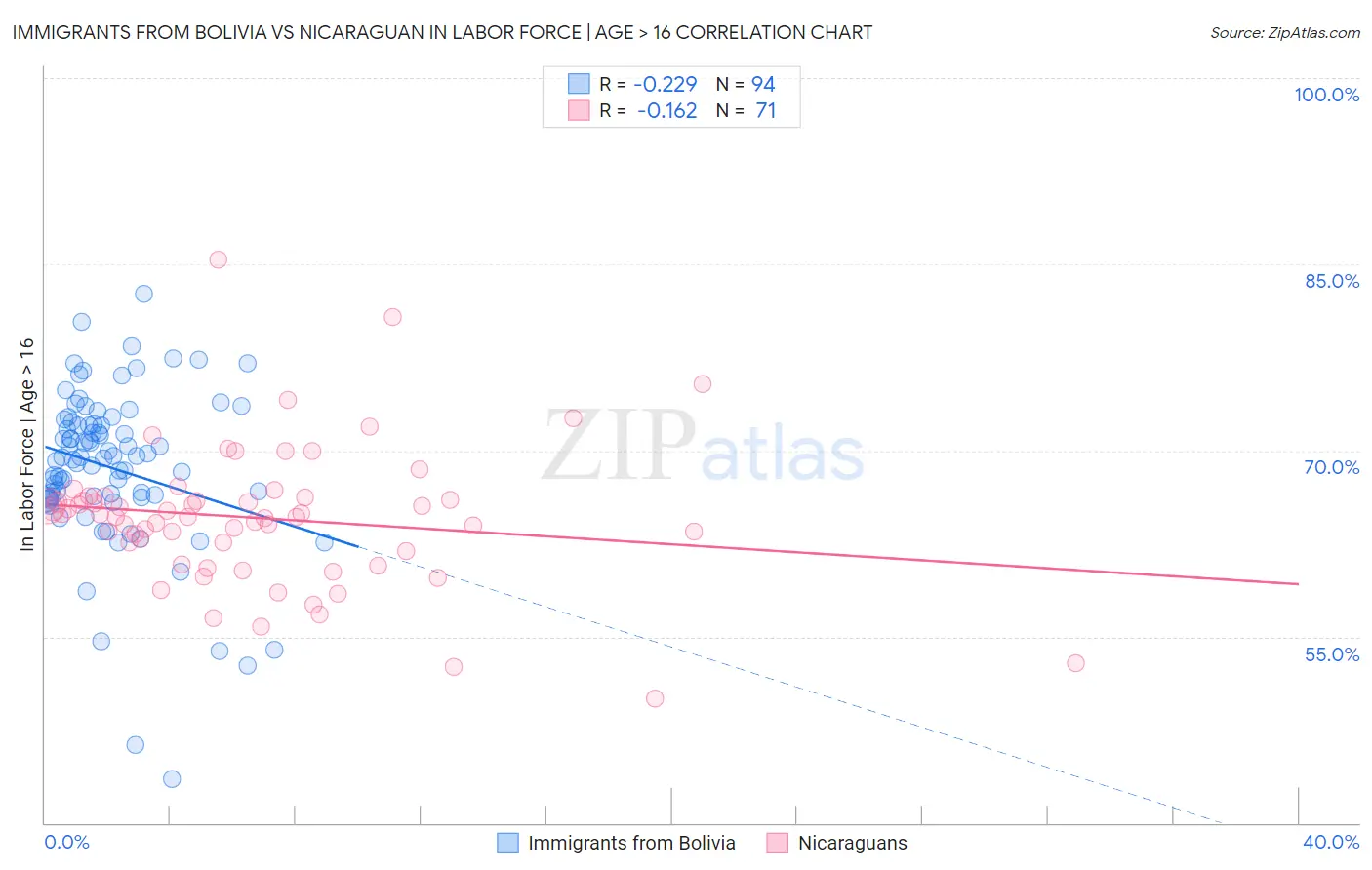 Immigrants from Bolivia vs Nicaraguan In Labor Force | Age > 16