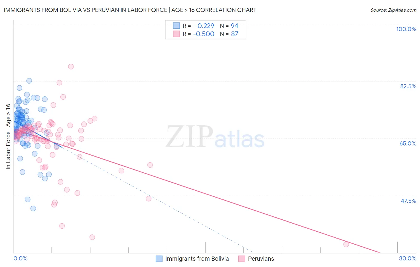 Immigrants from Bolivia vs Peruvian In Labor Force | Age > 16