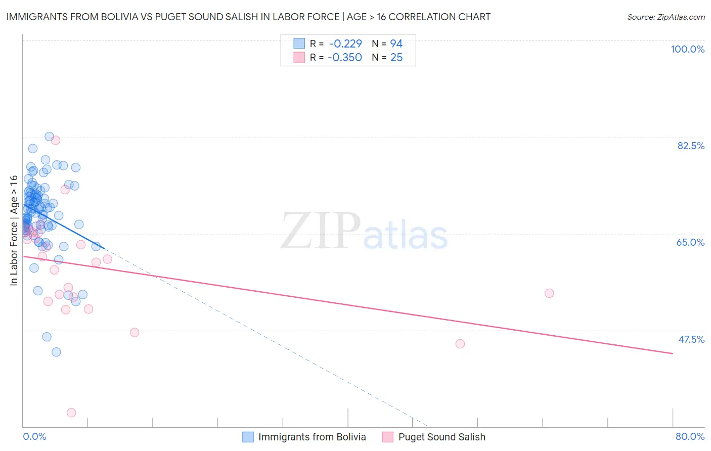 Immigrants from Bolivia vs Puget Sound Salish In Labor Force | Age > 16