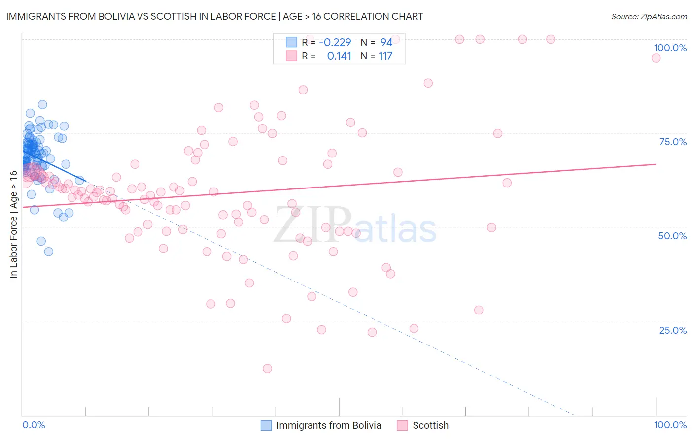 Immigrants from Bolivia vs Scottish In Labor Force | Age > 16