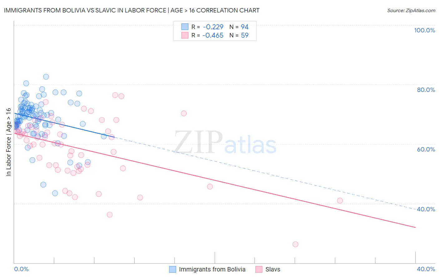 Immigrants from Bolivia vs Slavic In Labor Force | Age > 16