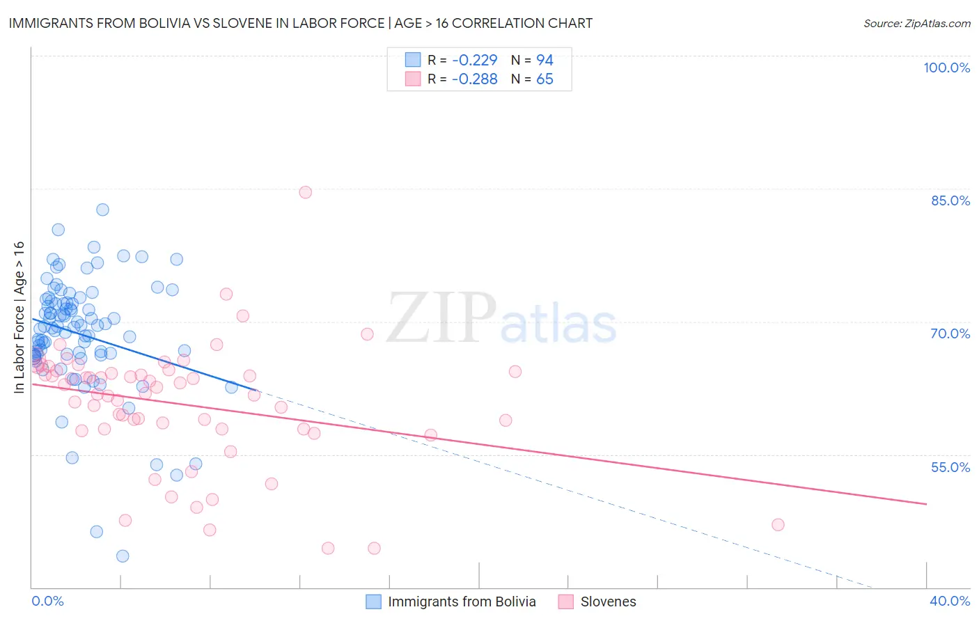 Immigrants from Bolivia vs Slovene In Labor Force | Age > 16