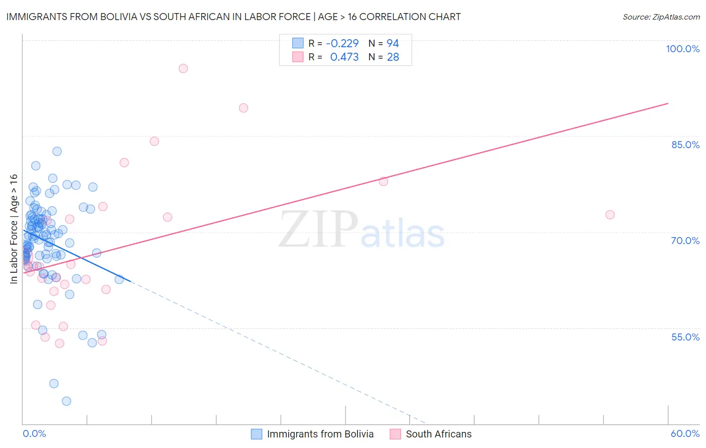 Immigrants from Bolivia vs South African In Labor Force | Age > 16