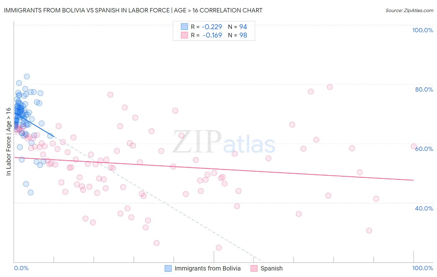 Immigrants from Bolivia vs Spanish In Labor Force | Age > 16