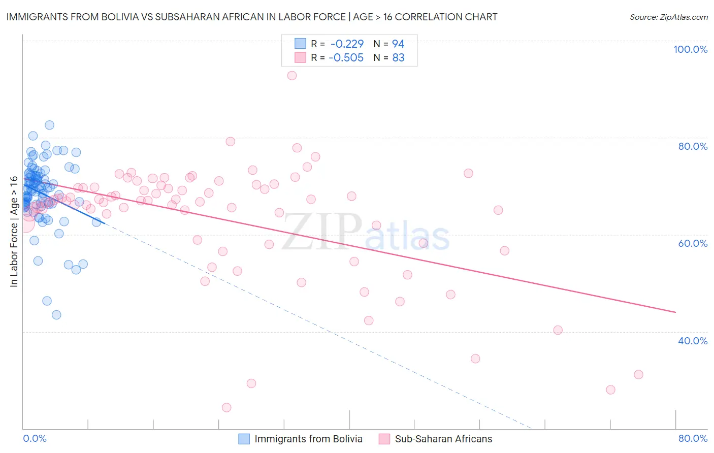 Immigrants from Bolivia vs Subsaharan African In Labor Force | Age > 16