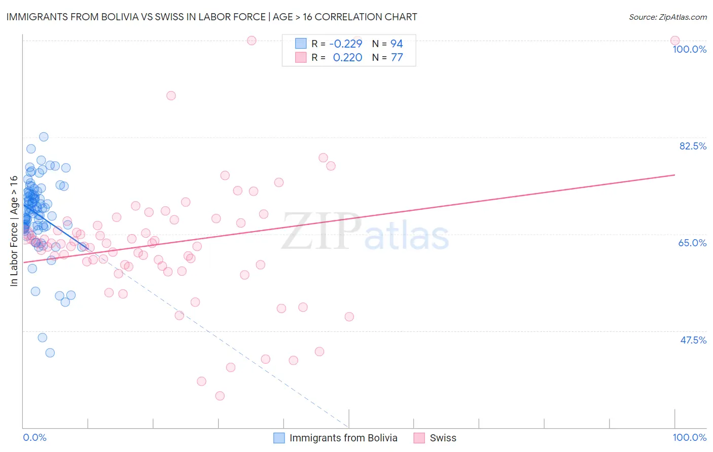 Immigrants from Bolivia vs Swiss In Labor Force | Age > 16