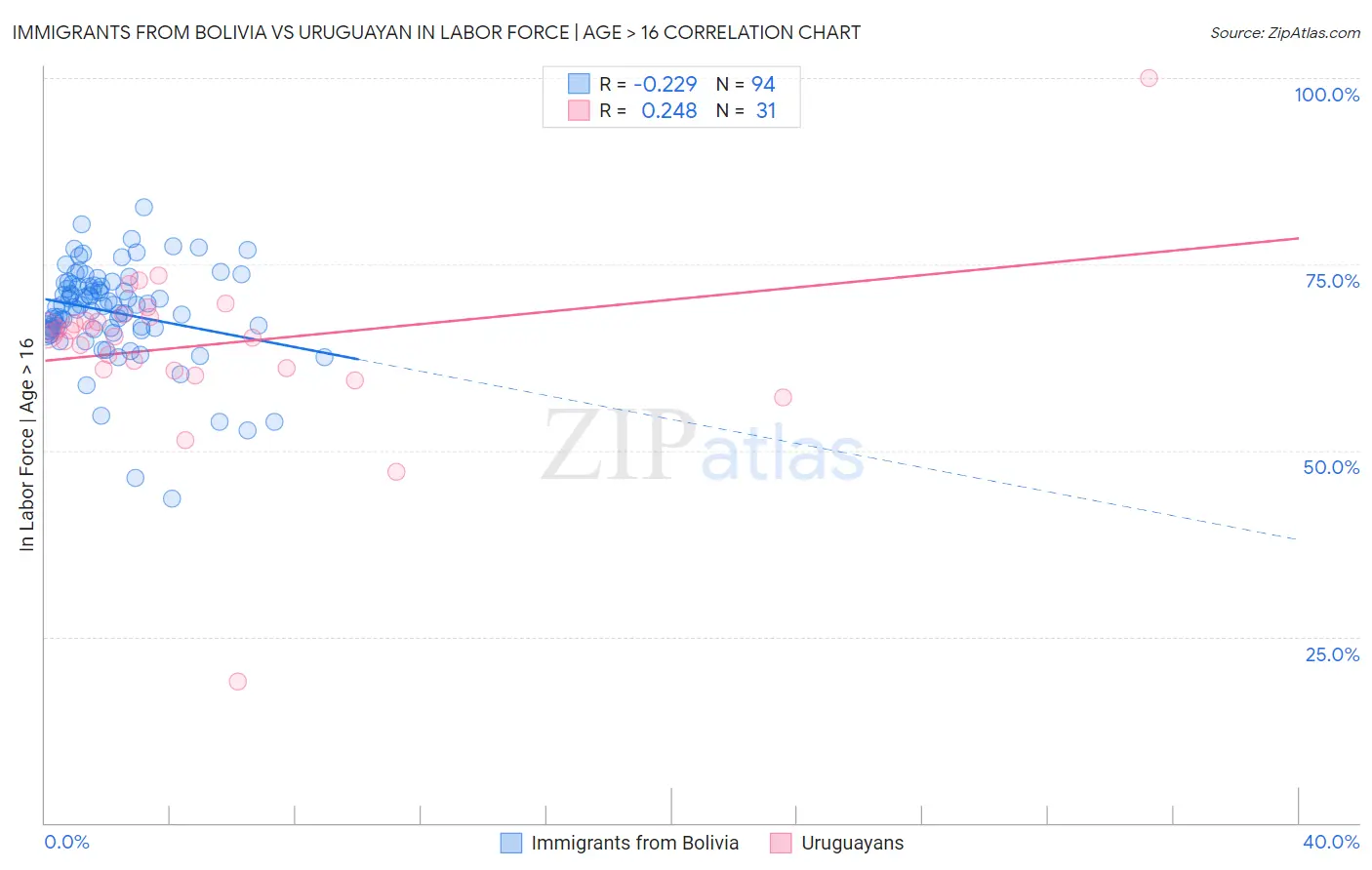 Immigrants from Bolivia vs Uruguayan In Labor Force | Age > 16