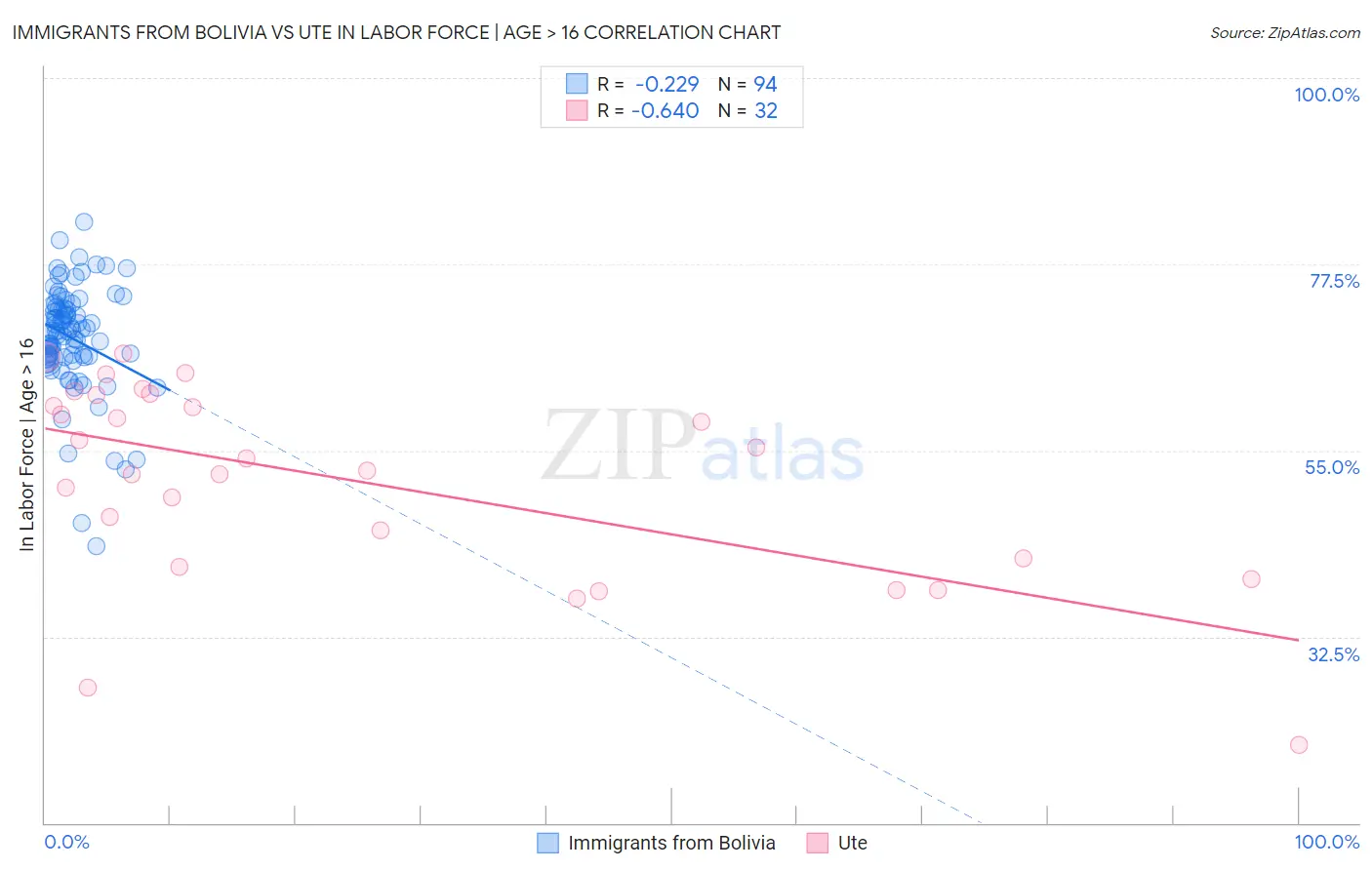 Immigrants from Bolivia vs Ute In Labor Force | Age > 16