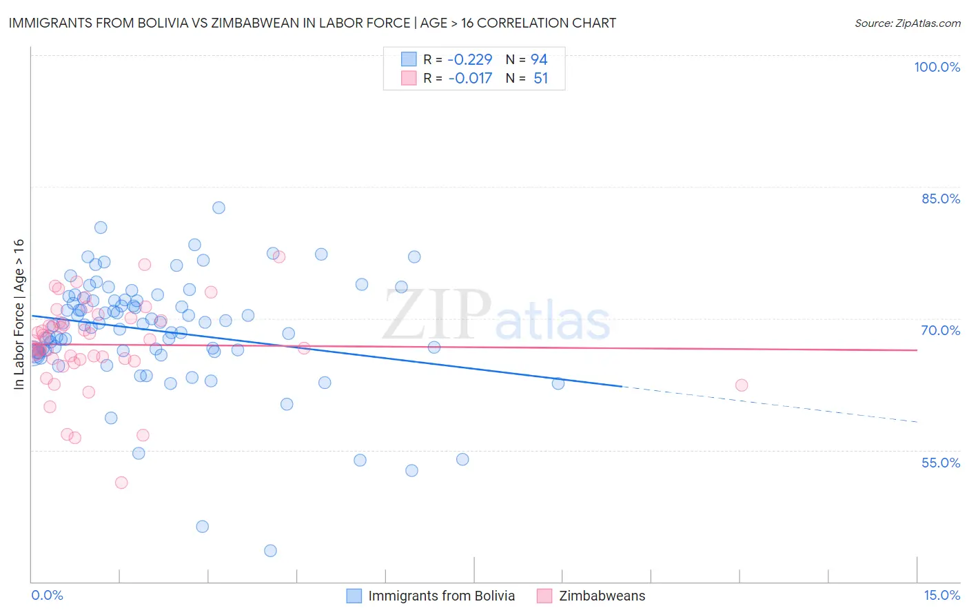 Immigrants from Bolivia vs Zimbabwean In Labor Force | Age > 16