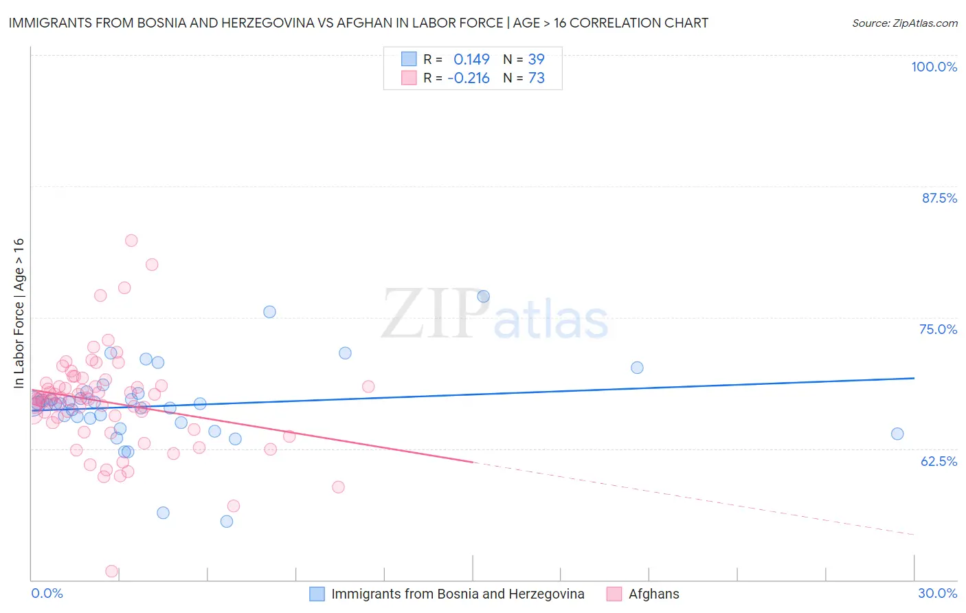 Immigrants from Bosnia and Herzegovina vs Afghan In Labor Force | Age > 16