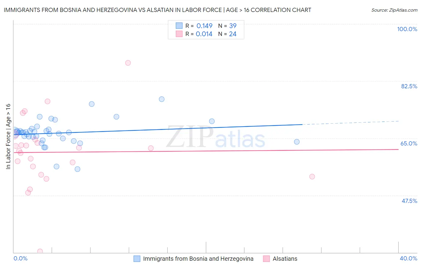 Immigrants from Bosnia and Herzegovina vs Alsatian In Labor Force | Age > 16