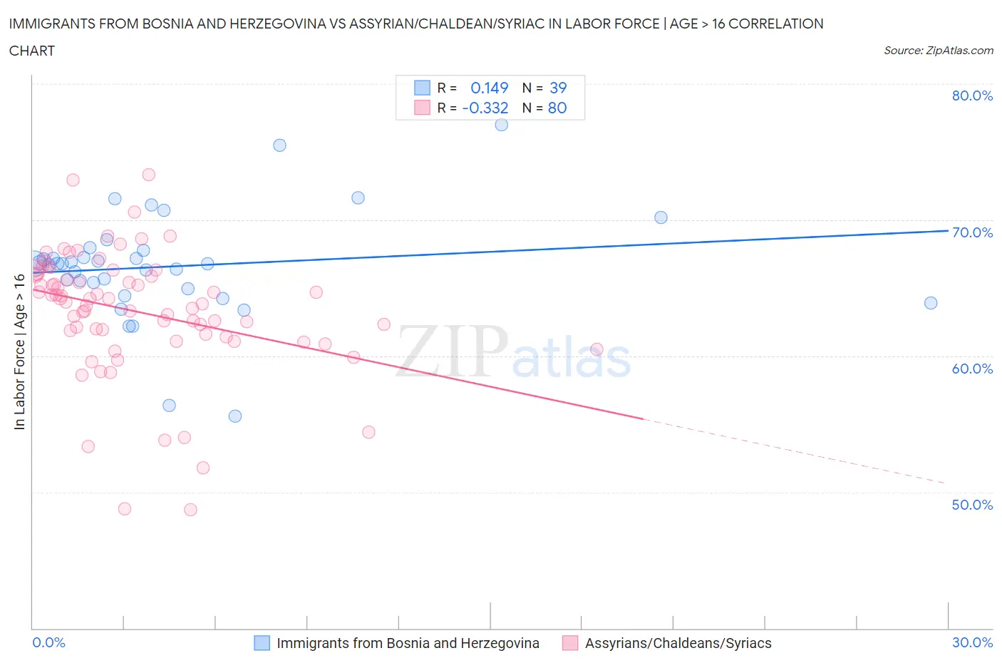 Immigrants from Bosnia and Herzegovina vs Assyrian/Chaldean/Syriac In Labor Force | Age > 16