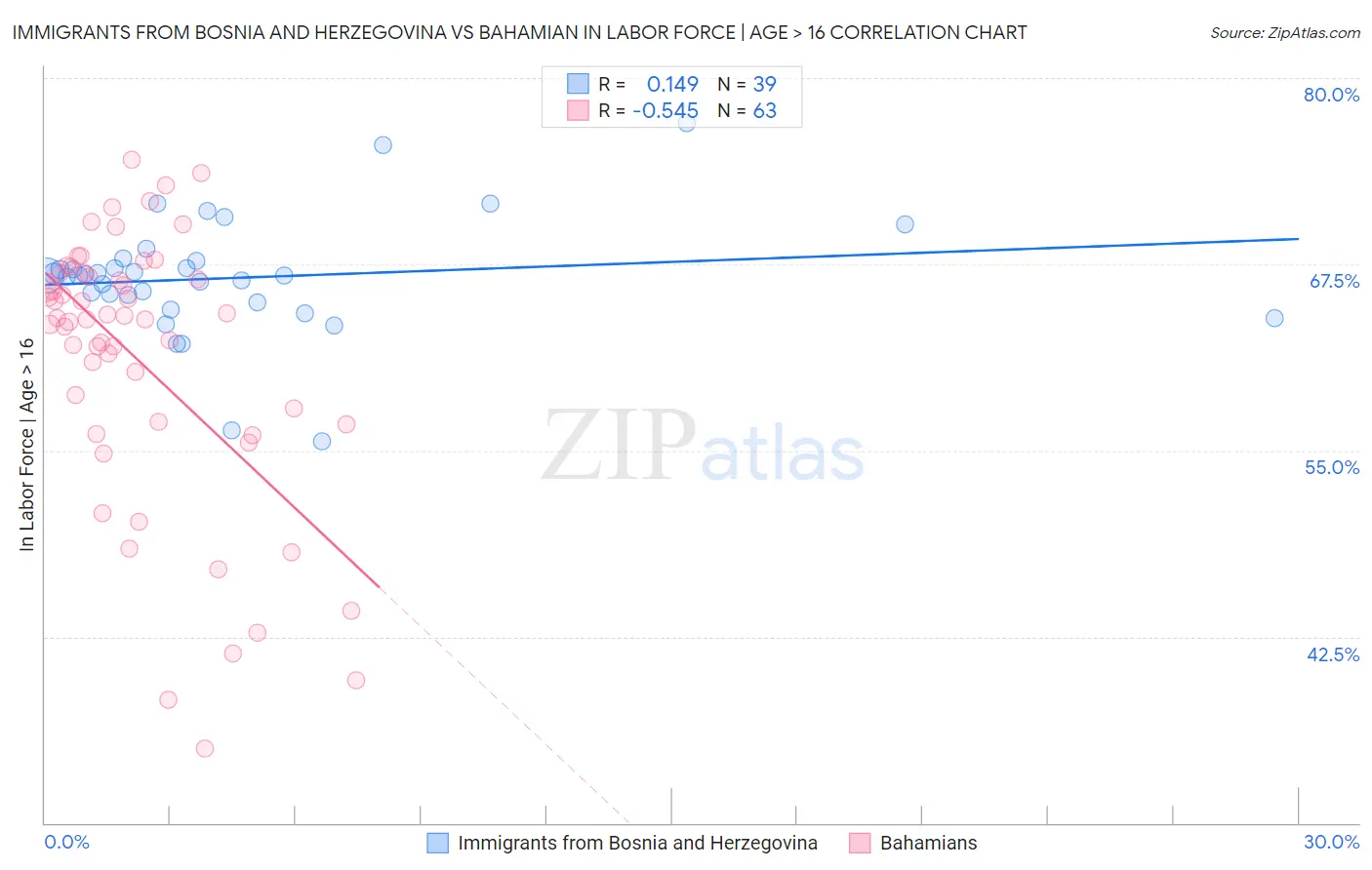 Immigrants from Bosnia and Herzegovina vs Bahamian In Labor Force | Age > 16