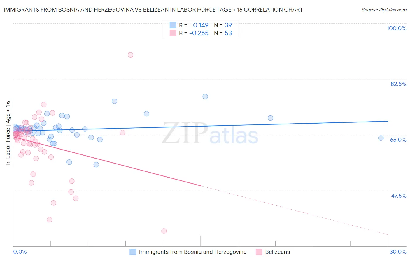 Immigrants from Bosnia and Herzegovina vs Belizean In Labor Force | Age > 16