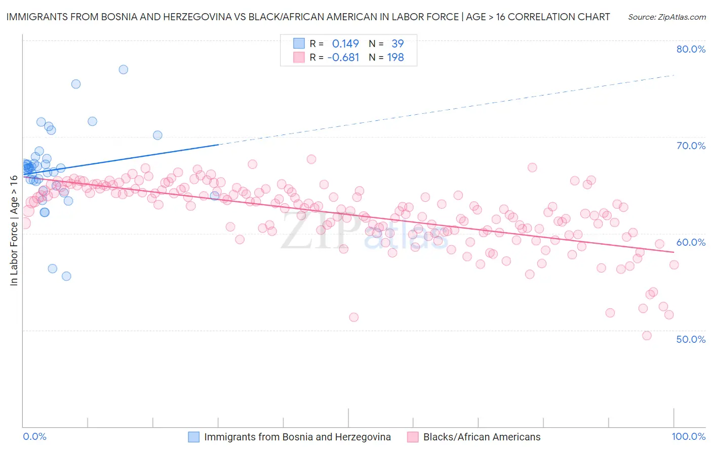 Immigrants from Bosnia and Herzegovina vs Black/African American In Labor Force | Age > 16