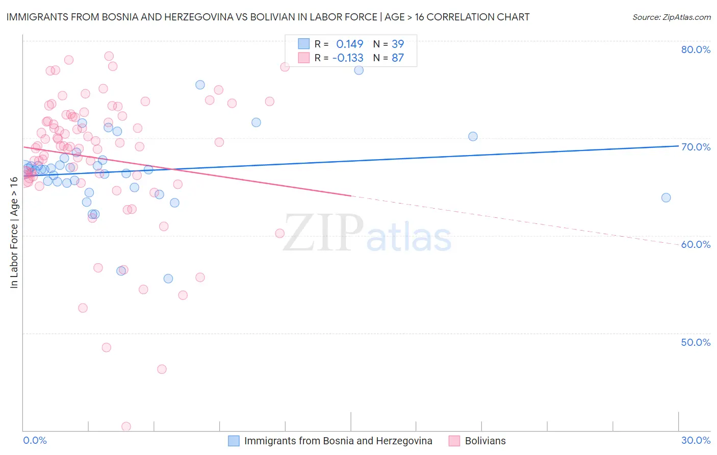 Immigrants from Bosnia and Herzegovina vs Bolivian In Labor Force | Age > 16