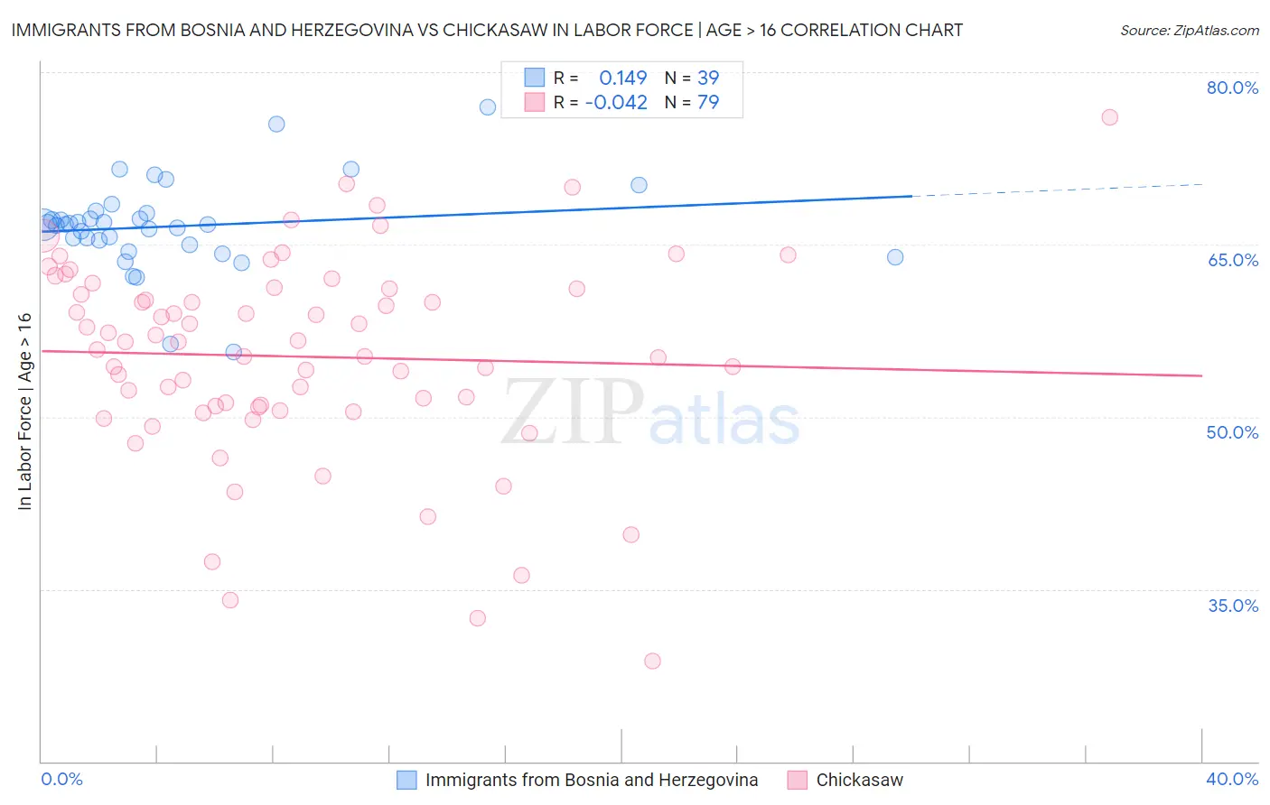 Immigrants from Bosnia and Herzegovina vs Chickasaw In Labor Force | Age > 16