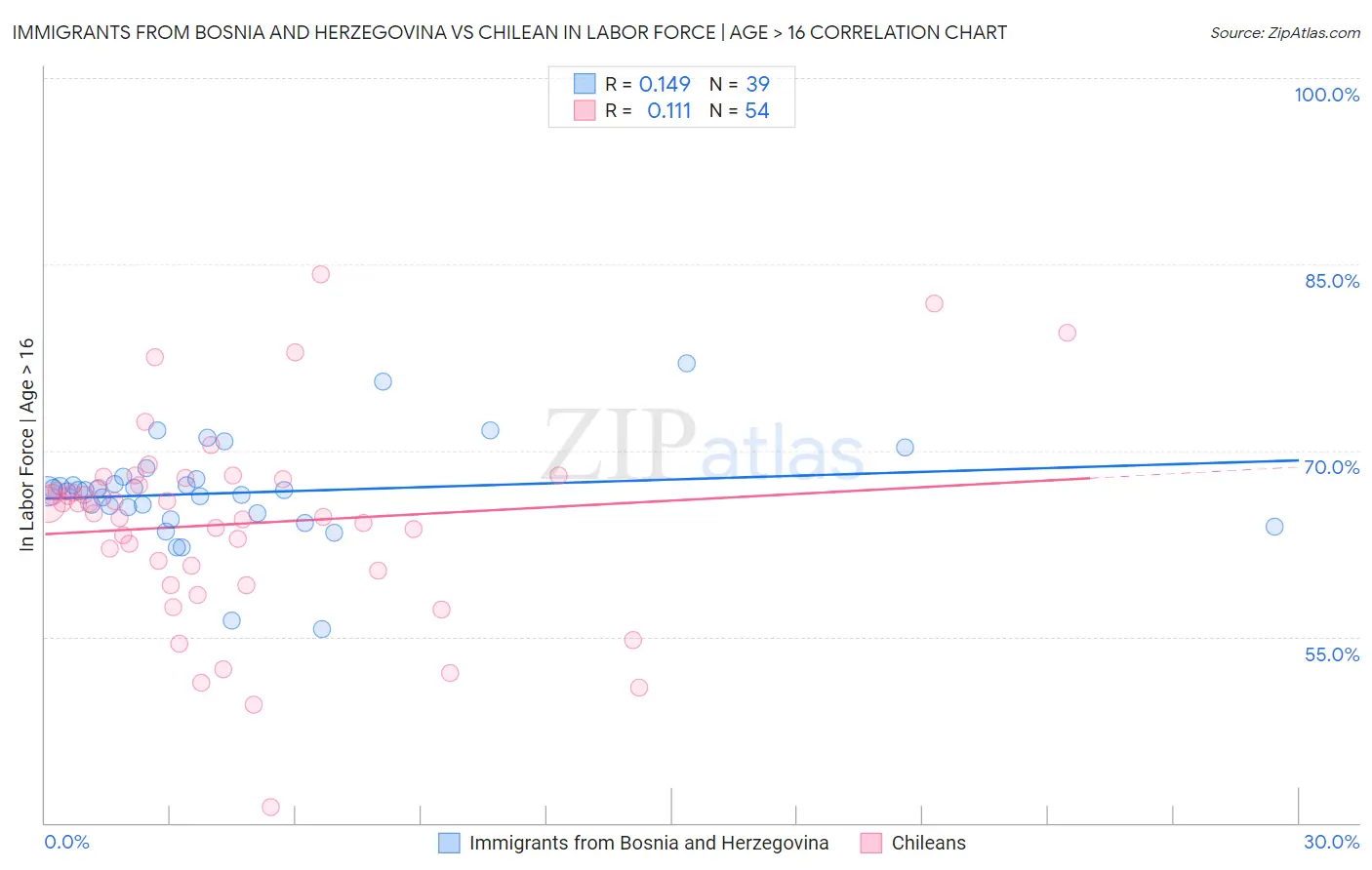 Immigrants from Bosnia and Herzegovina vs Chilean In Labor Force | Age > 16