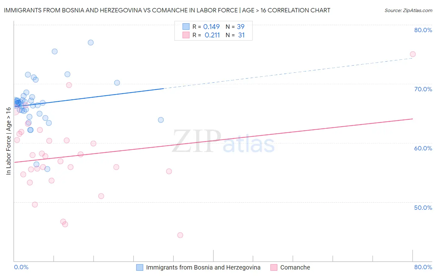 Immigrants from Bosnia and Herzegovina vs Comanche In Labor Force | Age > 16