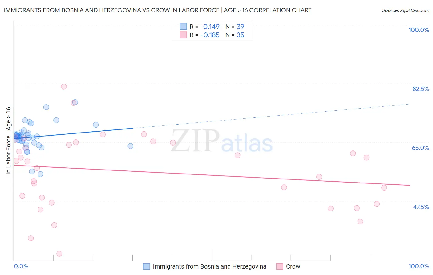 Immigrants from Bosnia and Herzegovina vs Crow In Labor Force | Age > 16