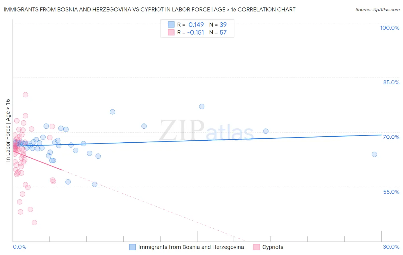 Immigrants from Bosnia and Herzegovina vs Cypriot In Labor Force | Age > 16