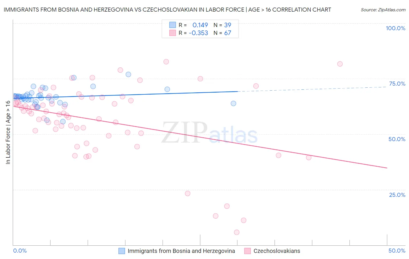 Immigrants from Bosnia and Herzegovina vs Czechoslovakian In Labor Force | Age > 16