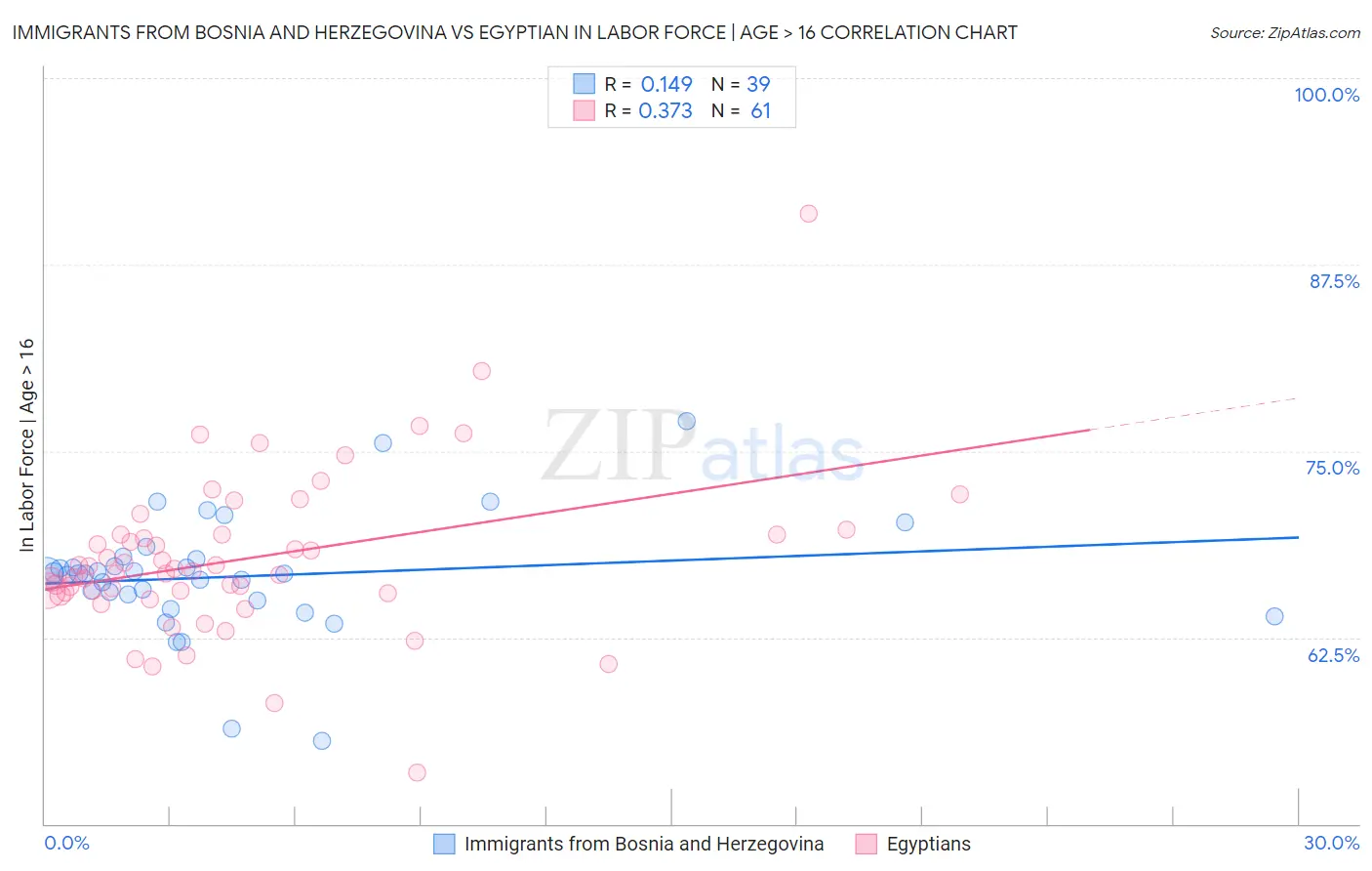 Immigrants from Bosnia and Herzegovina vs Egyptian In Labor Force | Age > 16