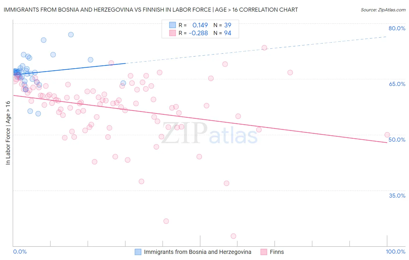 Immigrants from Bosnia and Herzegovina vs Finnish In Labor Force | Age > 16