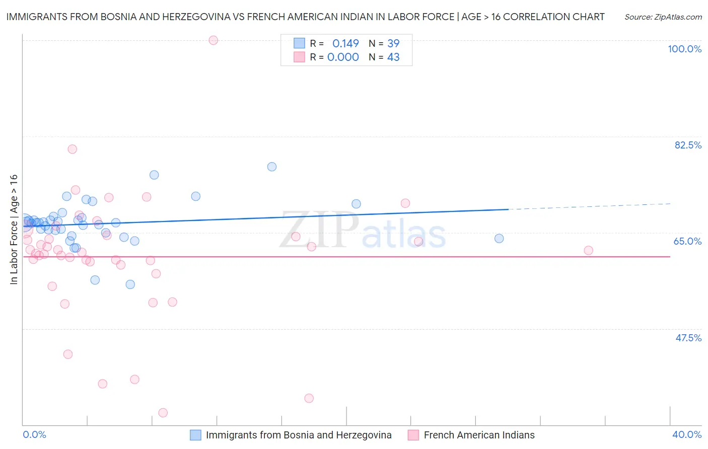 Immigrants from Bosnia and Herzegovina vs French American Indian In Labor Force | Age > 16